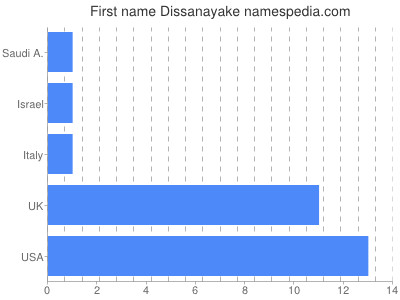 Given name Dissanayake
