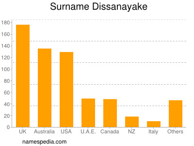 Surname Dissanayake