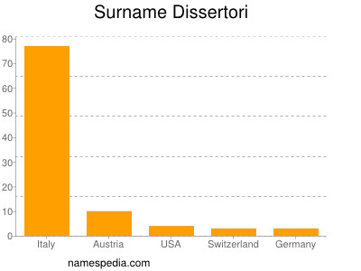 Surname Dissertori