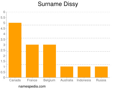Surname Dissy
