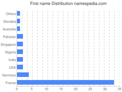Given name Distribution
