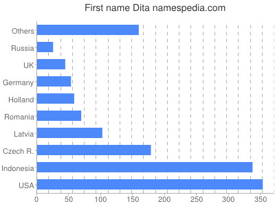 Given name Dita
