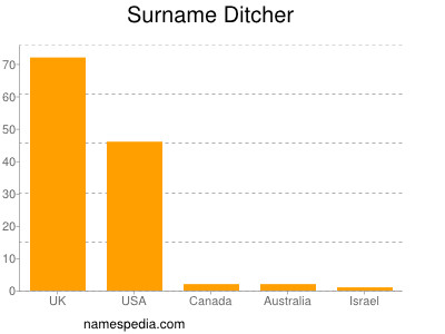 Surname Ditcher
