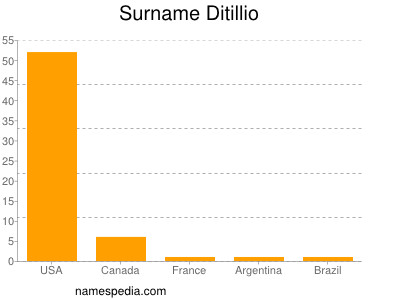 Surname Ditillio