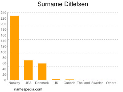 Surname Ditlefsen