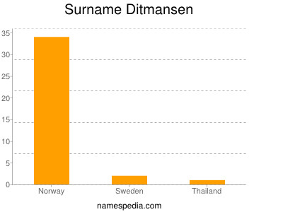 Surname Ditmansen