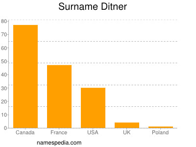 Surname Ditner