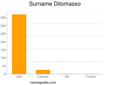 Surname Ditomasso