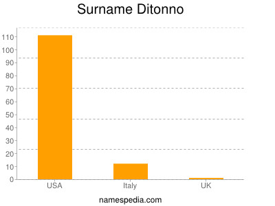 Surname Ditonno
