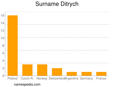 Surname Ditrych
