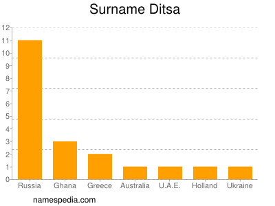 Surname Ditsa