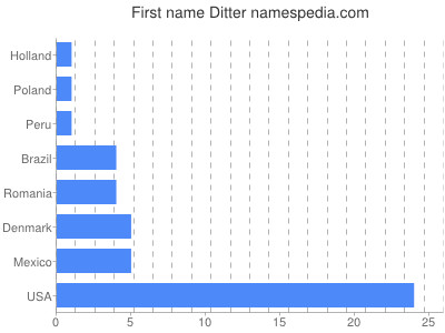 Given name Ditter