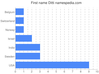 Given name Ditti