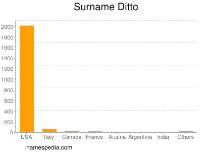 Surname Ditto