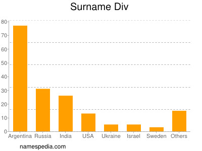 Surname Div