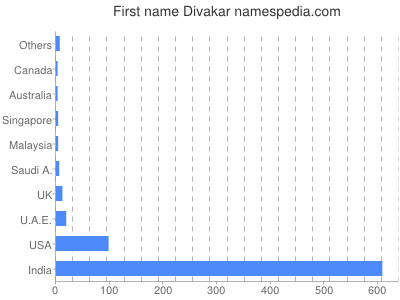 Given name Divakar