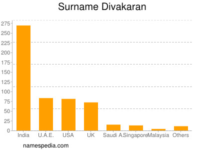 Surname Divakaran