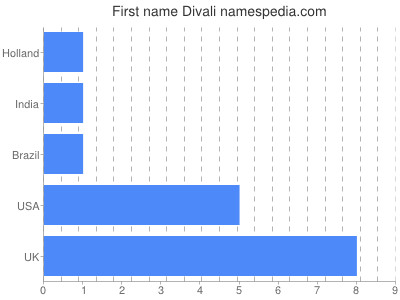 Given name Divali