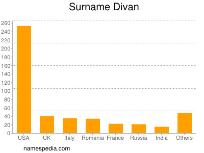 Surname Divan