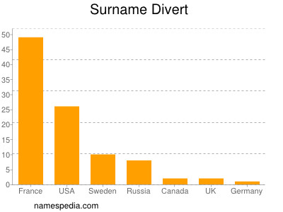 Surname Divert