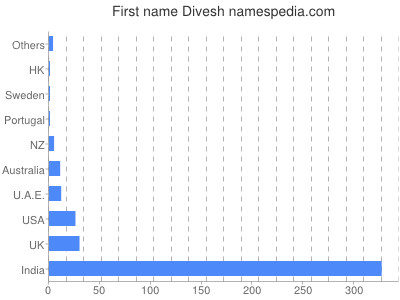 Given name Divesh