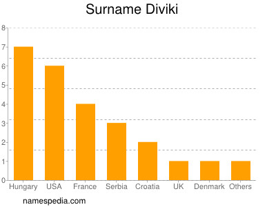 Surname Diviki