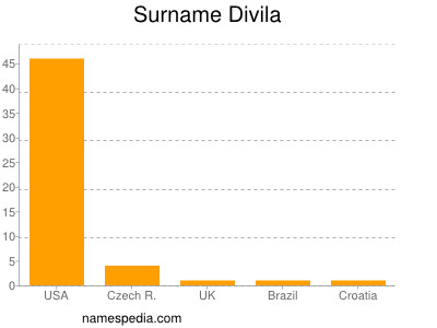 Surname Divila