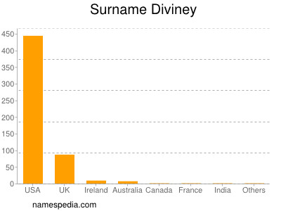 Surname Diviney