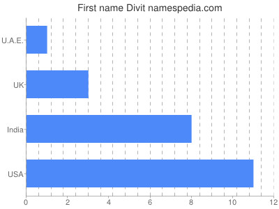 Given name Divit