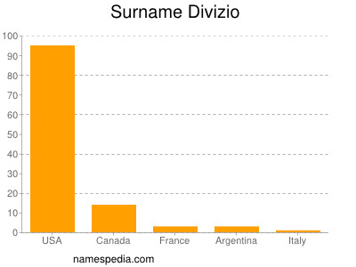 Surname Divizio