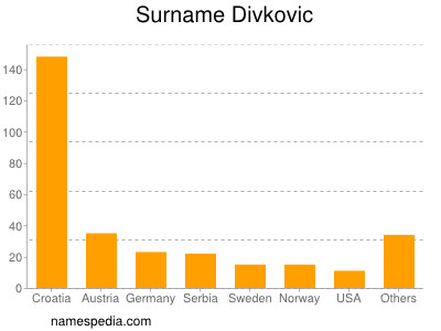 Surname Divkovic