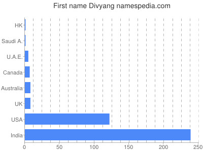 Given name Divyang