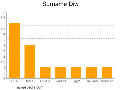 Surname Diw