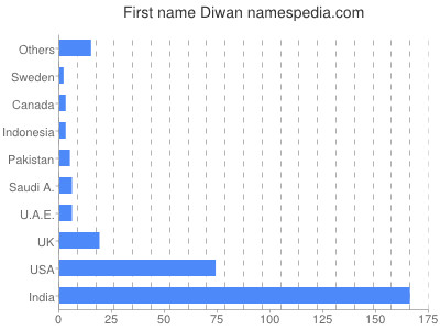 Given name Diwan