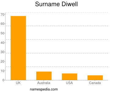 Surname Diwell