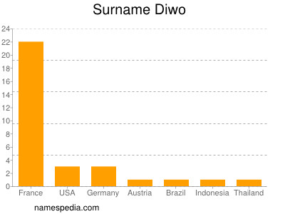 Surname Diwo