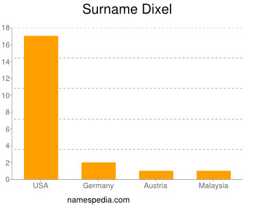 Surname Dixel