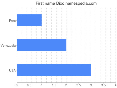 Given name Dixo
