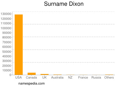 Surname Dixon