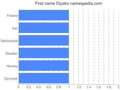 Given name Diyako