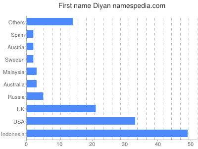 Given name Diyan
