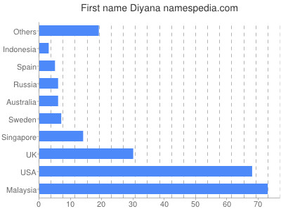 Given name Diyana