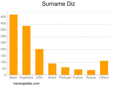 Surname Diz