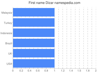 Given name Dizar