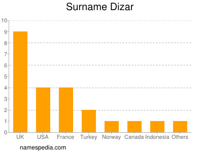 Surname Dizar