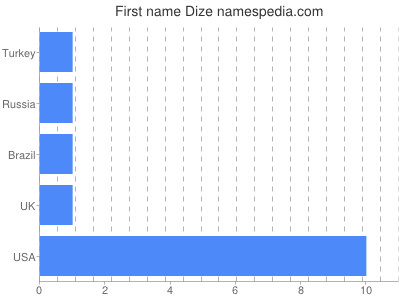 Given name Dize