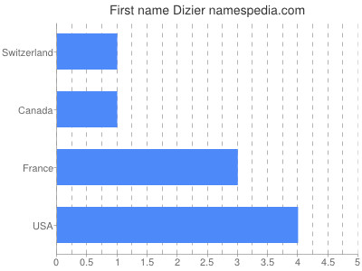 Given name Dizier