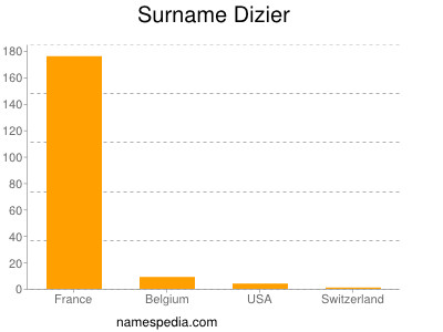 Surname Dizier