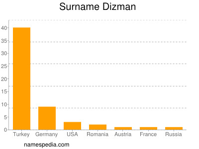 Surname Dizman