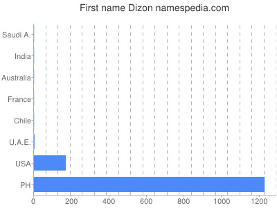 Given name Dizon